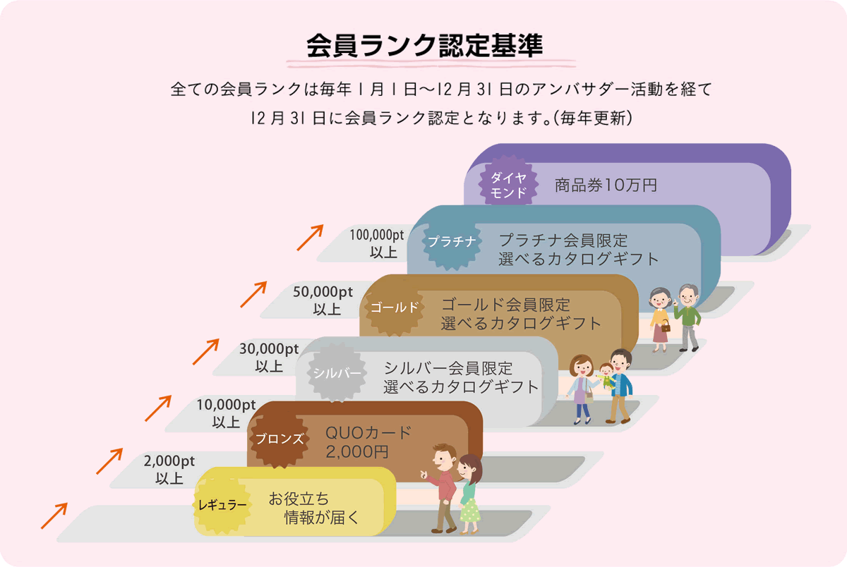 会員ランク認定基準